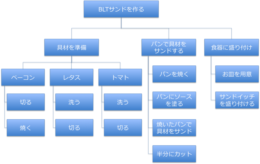 WBSとは？ヌケモレ無いタスク管理を目指す基礎知識！ PMノート かけだしPMのための記事メディア