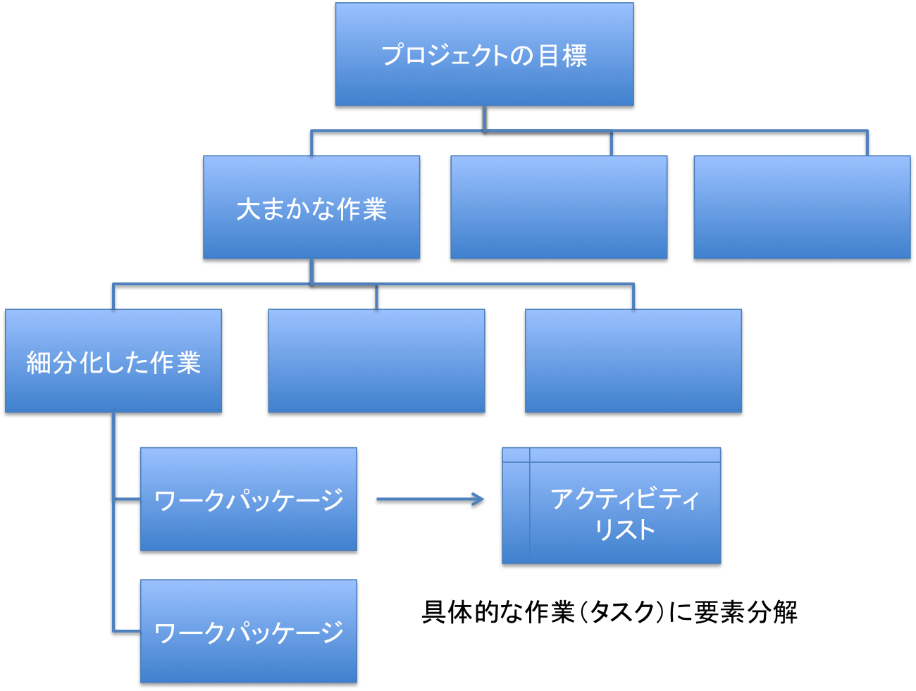 Wbsとは ヌケモレ無いタスク管理を目指す基礎知識 Pmノート かけだしpmのための記事メディア