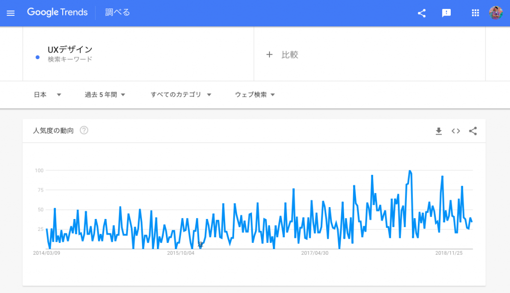 Google TrendsでUXデザインを調べる