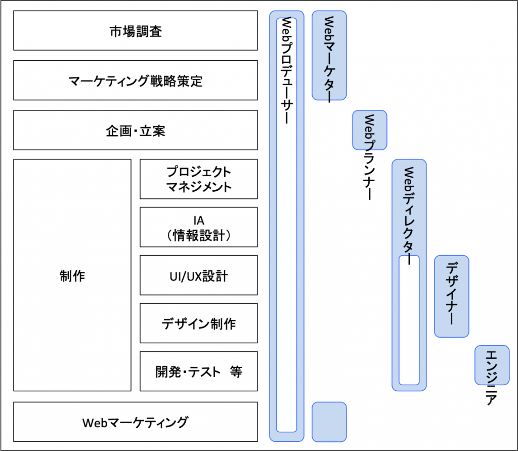 徹底解説 Webディレクターの役割を10分類してみた Pmノート かけだしpmのための記事メディア