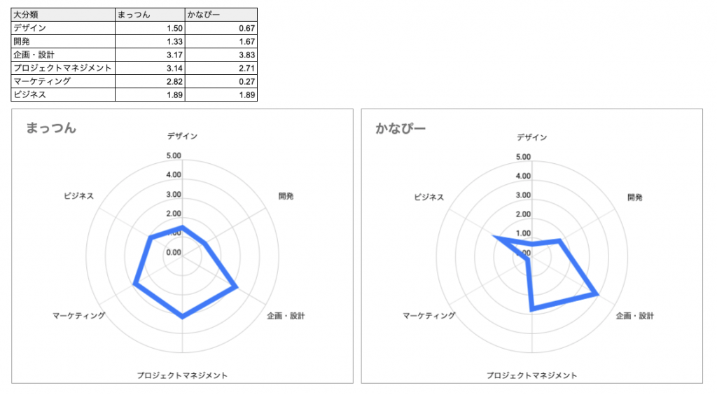 他人と比較したスキル棚卸し結果(グラフ)